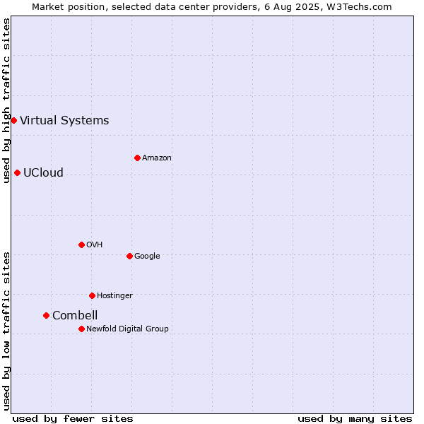 Market position of Combell vs. UCloud vs. Virtual Systems