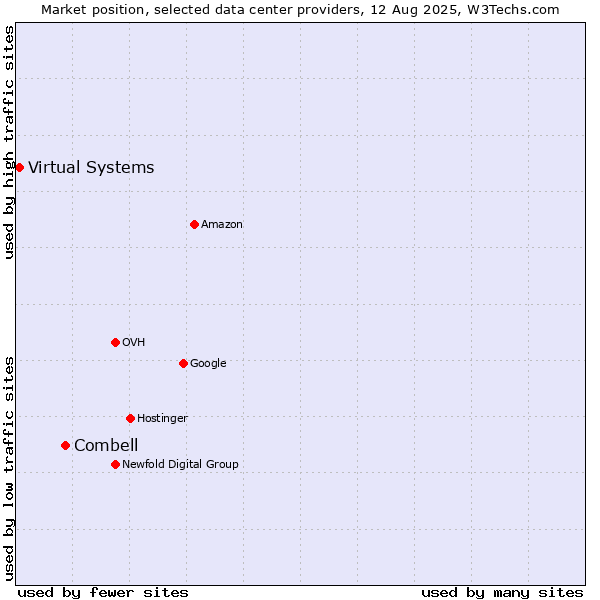 Market position of Combell vs. Virtual Systems