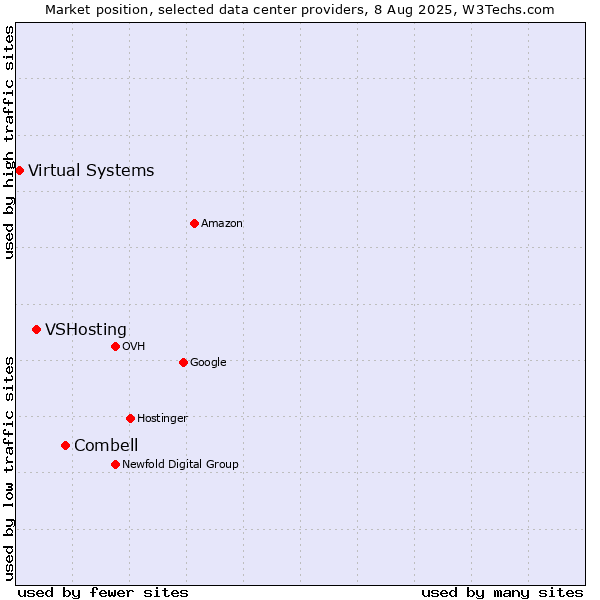 Market position of Combell vs. VSHosting vs. Virtual Systems