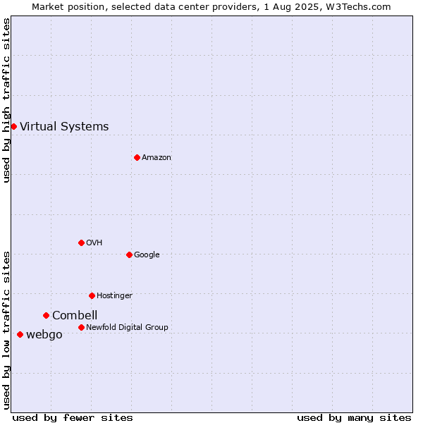 Market position of Combell vs. webgo vs. Virtual Systems