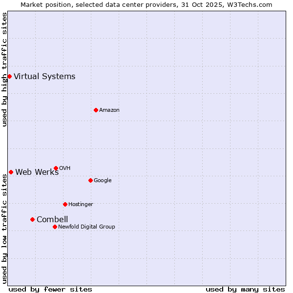 Market position of Combell vs. Web Werks vs. Virtual Systems