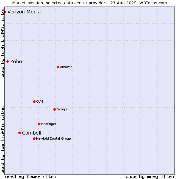 Market position of Combell vs. Zoho vs. Verizon Media