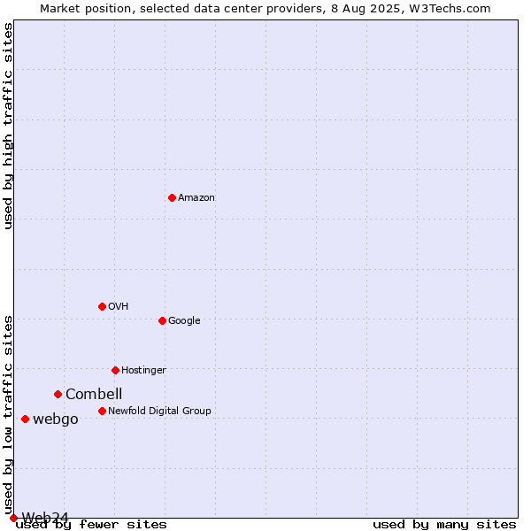 Market position of Combell vs. webgo vs. Web24