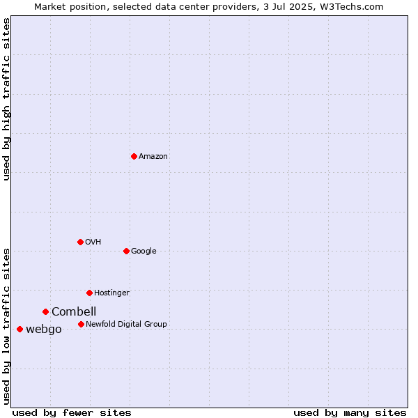 Market position of Combell vs. webgo