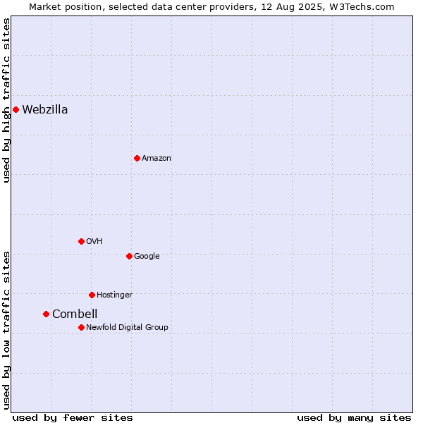 Market position of Combell vs. Webzilla