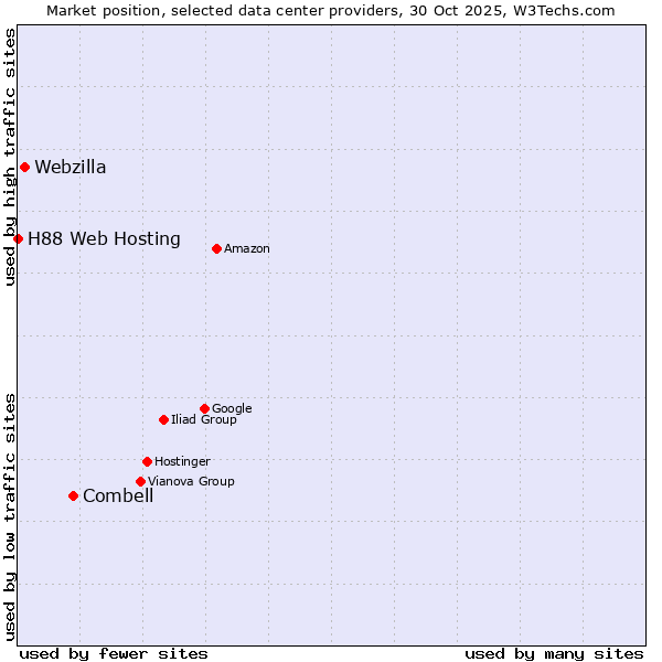 Market position of Combell vs. Webzilla vs. H88 Web Hosting