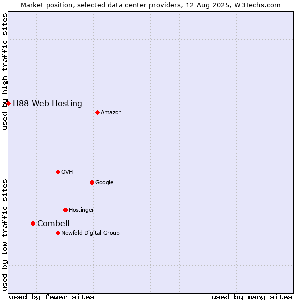 Market position of Combell vs. H88 Web Hosting
