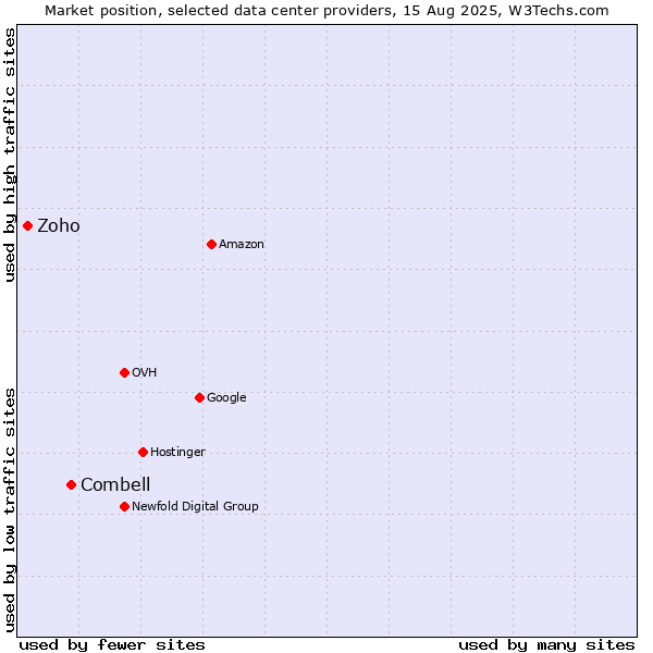 Market position of Combell vs. Zoho