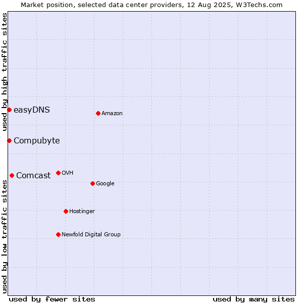 Market position of Comcast vs. Compubyte vs. easyDNS