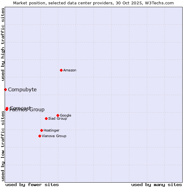 Market position of Comcast vs. Patmos Group vs. Compubyte