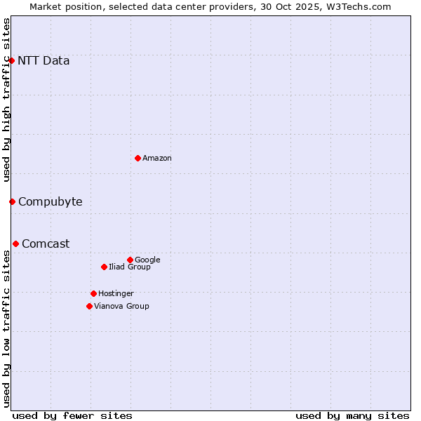Market position of Comcast vs. Compubyte vs. NTT Data