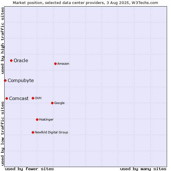 Market position of Oracle vs. Comcast vs. Compubyte