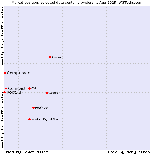 Market position of Comcast vs. Compubyte vs. Root.lu