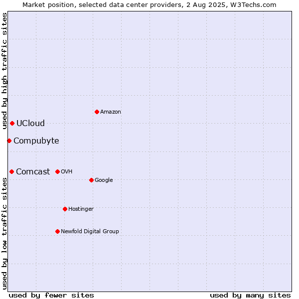 Market position of UCloud vs. Comcast vs. Compubyte