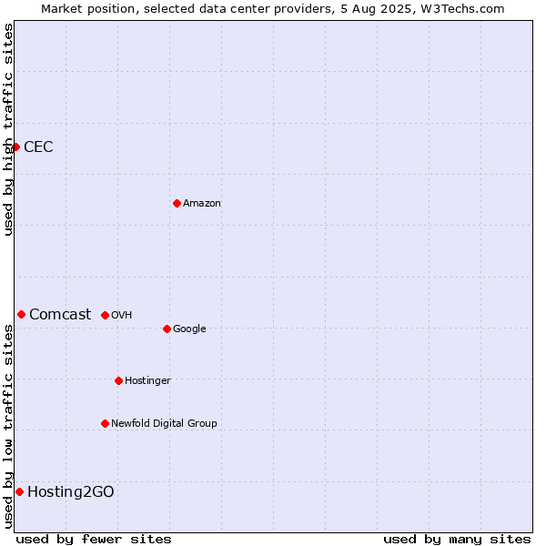 Market position of Comcast vs. Hosting2GO vs. CEC