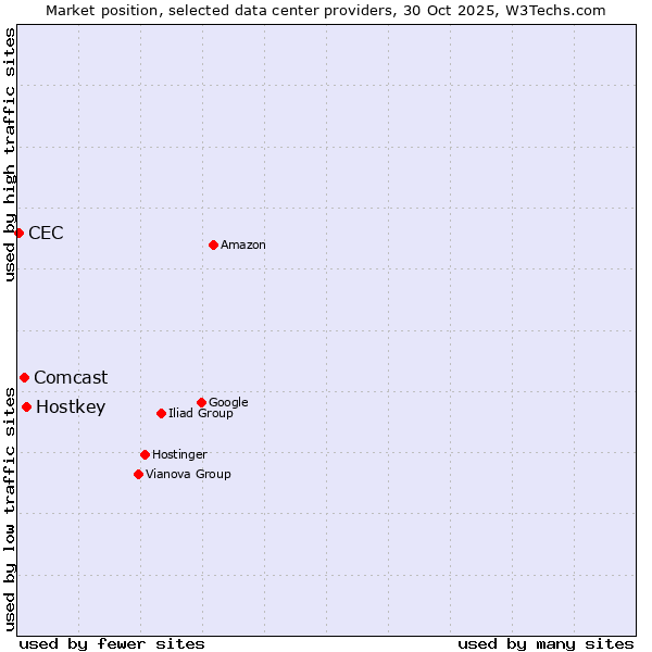 Market position of Hostkey vs. Comcast vs. CEC