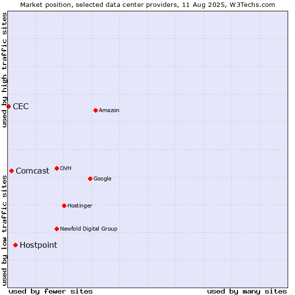 Market position of Hostpoint vs. Comcast vs. CEC