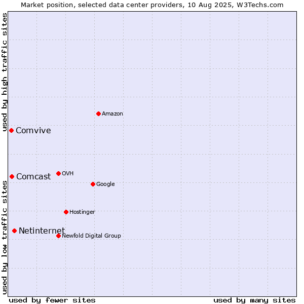 Market position of Netinternet vs. Comcast vs. Comvive