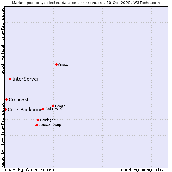 Market position of InterServer vs. Comcast vs. Core-Backbone