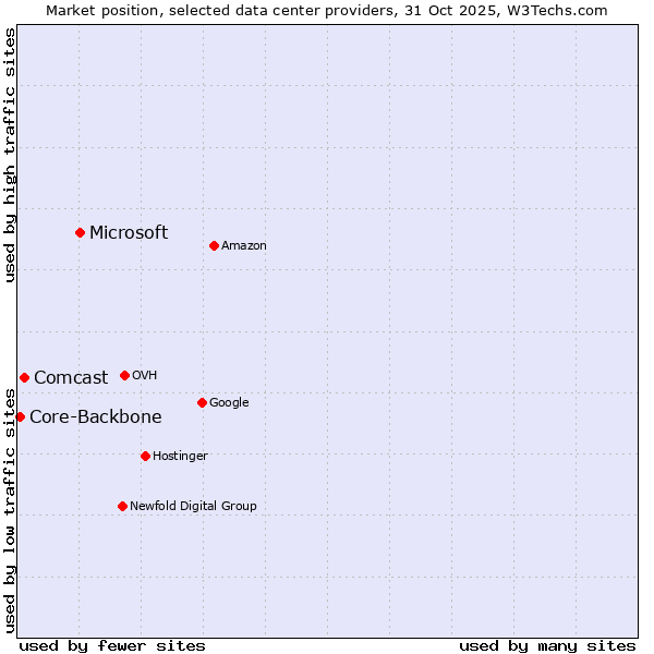 Market position of Microsoft vs. Comcast vs. Core-Backbone