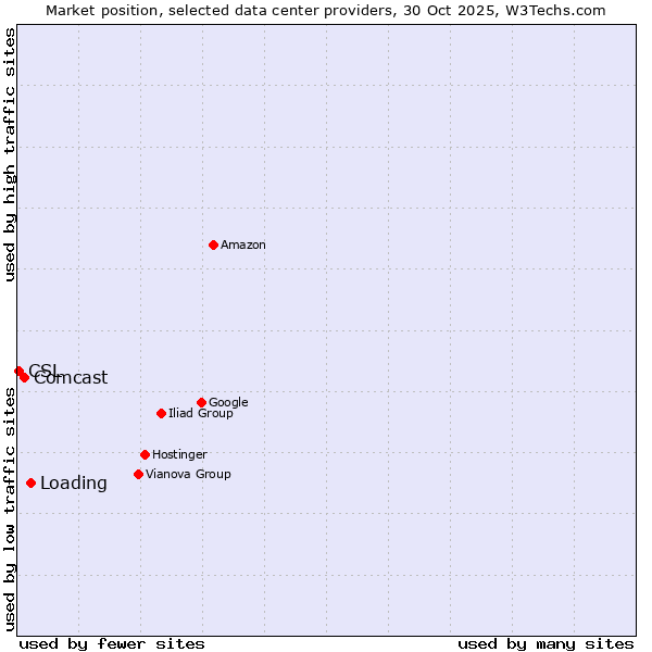 Market position of Loading vs. Comcast vs. CSL