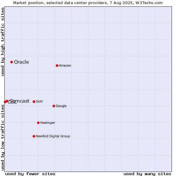 Market position of Oracle vs. Comcast vs. CSL
