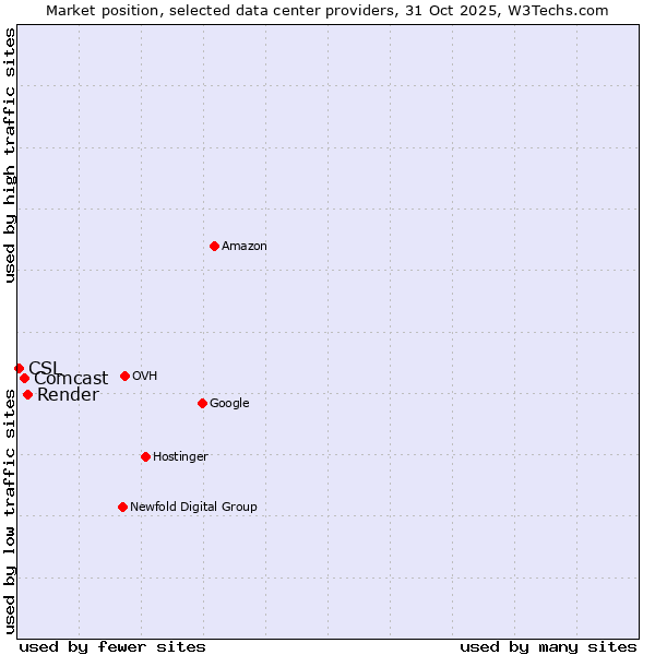 Market position of Render vs. Comcast vs. CSL