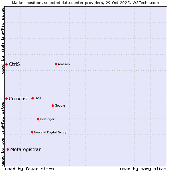 Market position of Metaregistrar vs. Comcast vs. CtrlS