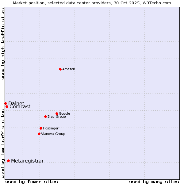 Market position of Metaregistrar vs. Comcast vs. Dalnet