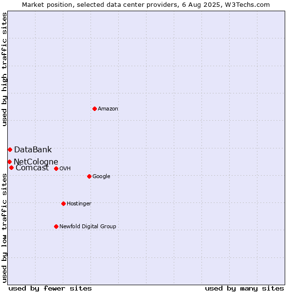 Market position of Comcast vs. DataBank vs. NetCologne