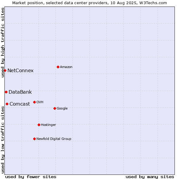 Market position of Comcast vs. DataBank vs. NetConnex