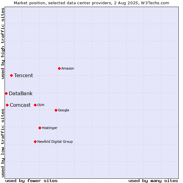 Market position of Tencent vs. Comcast vs. DataBank