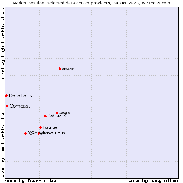 Market position of XServer vs. Comcast vs. DataBank