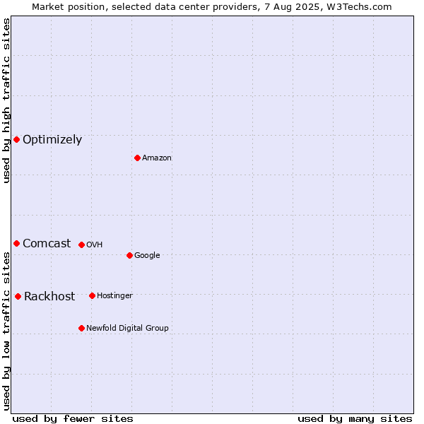 Market position of Rackhost vs. Optimizely vs. Comcast