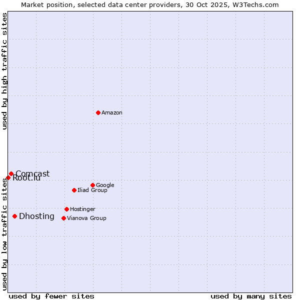 Market position of Dhosting vs. Comcast vs. Root.lu