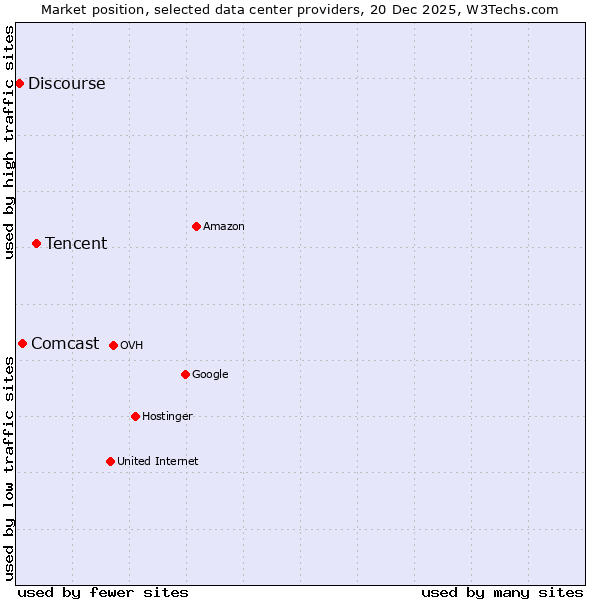 Market position of Tencent vs. Comcast vs. Discourse