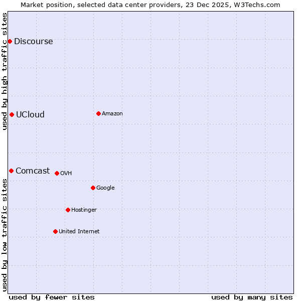 Market position of UCloud vs. Comcast vs. Discourse