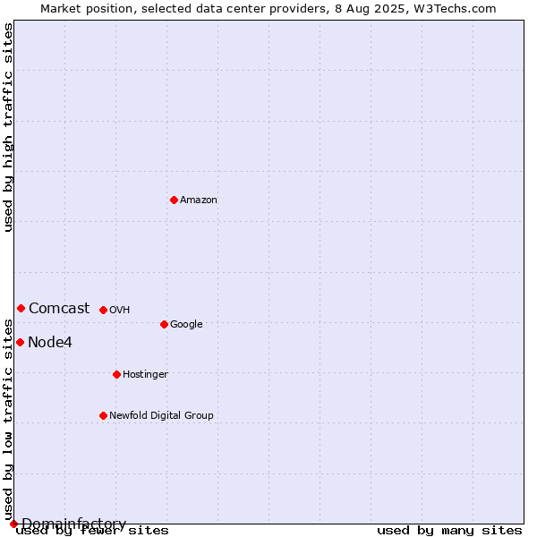 Market position of Comcast vs. Node4 vs. Domainfactory