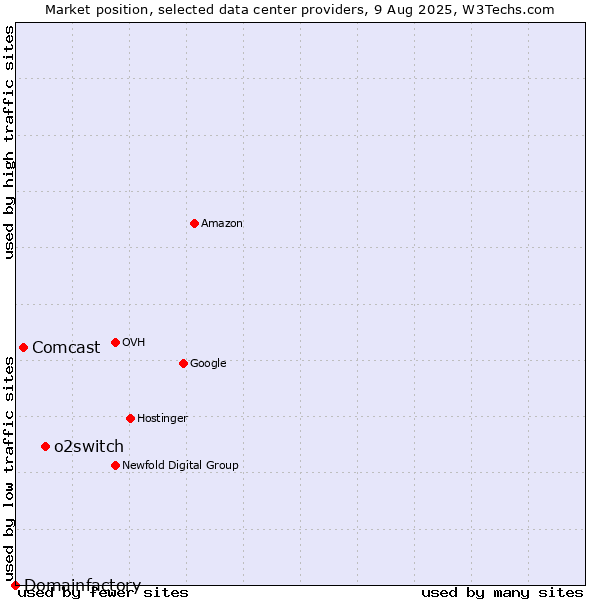 Market position of o2switch vs. Comcast vs. Domainfactory