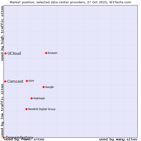 Market position of UCloud vs. Comcast vs. Domainfactory