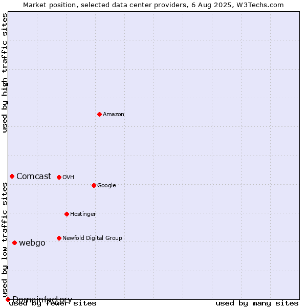 Market position of webgo vs. Comcast vs. Domainfactory