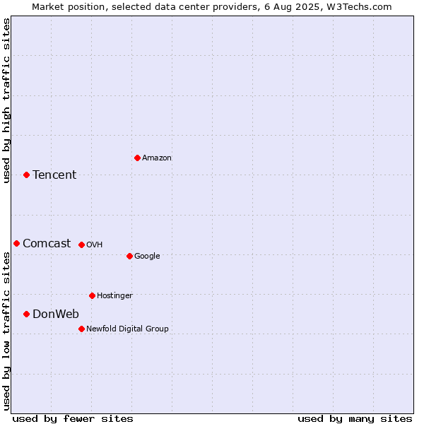 Market position of DonWeb vs. Tencent vs. Comcast
