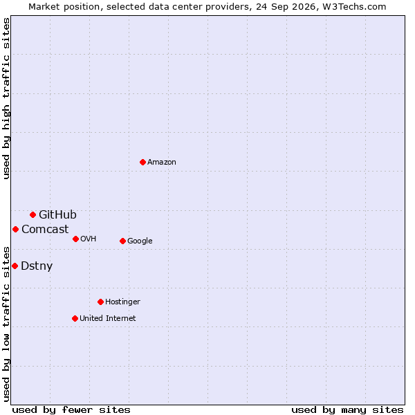 Market position of GitHub vs. Comcast vs. Dstny