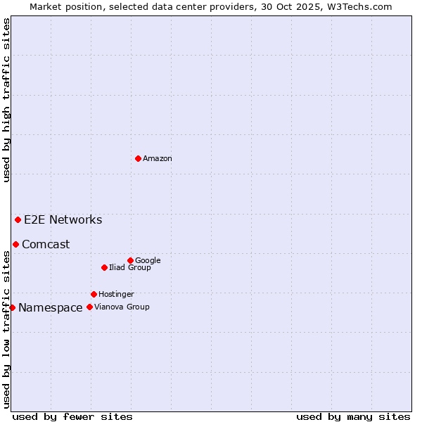 Market position of E2E Networks vs. Comcast vs. Namespace