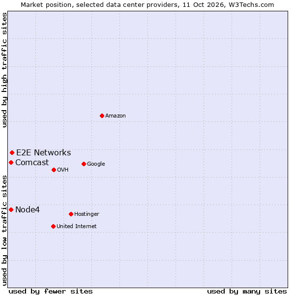 Market position of E2E Networks vs. Node4 vs. Comcast