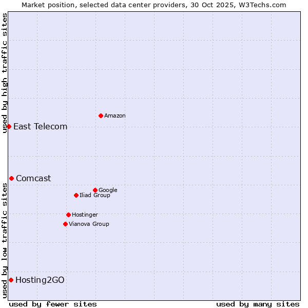 Market position of Comcast vs. Hosting2GO vs. East Telecom