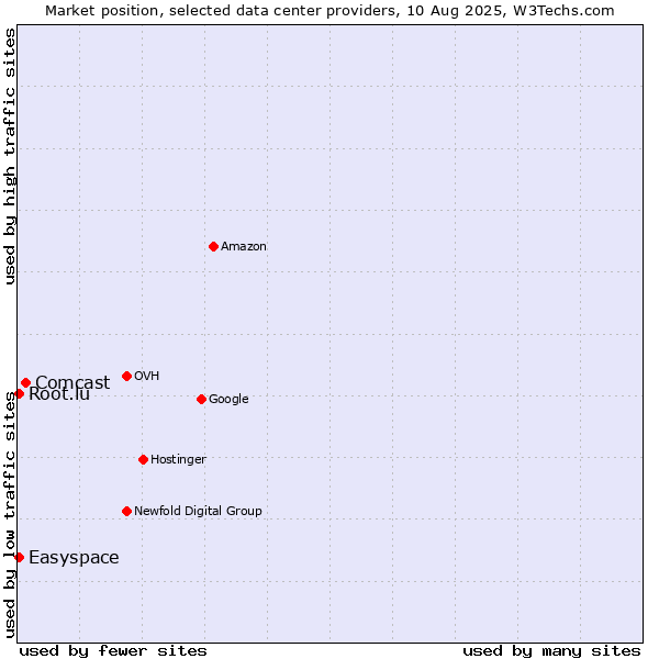 Market position of Comcast vs. Easyspace vs. Root.lu