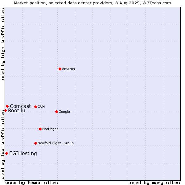 Market position of Comcast vs. EGIHosting vs. Root.lu