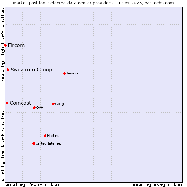 Market position of Swisscom Group vs. Comcast vs. Eircom