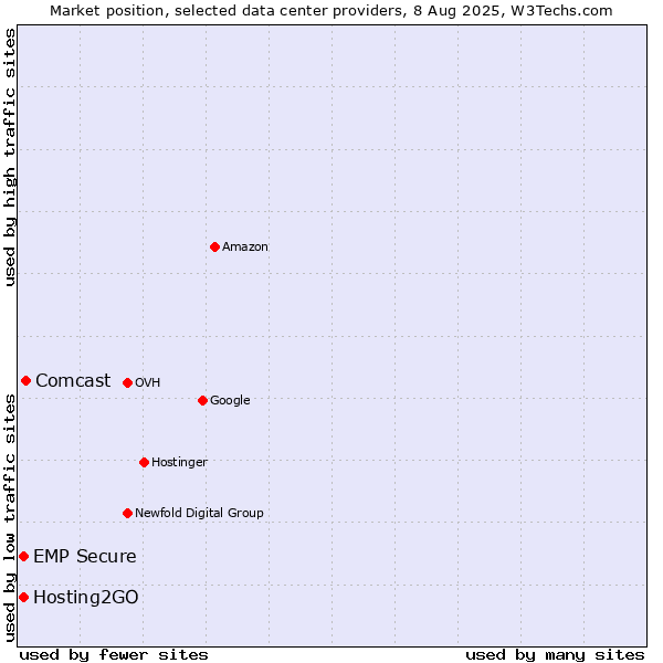Market position of Comcast vs. Hosting2GO vs. EMP Secure